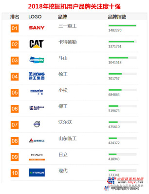 2018年【挖掘机】品牌关注度排行榜发布