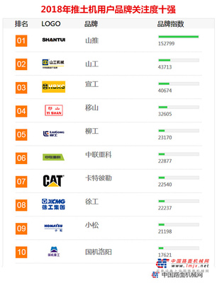 2018年【推土机】品牌关注度排行榜发布