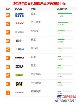 2018年【路面机械】品牌关注度排行榜发布