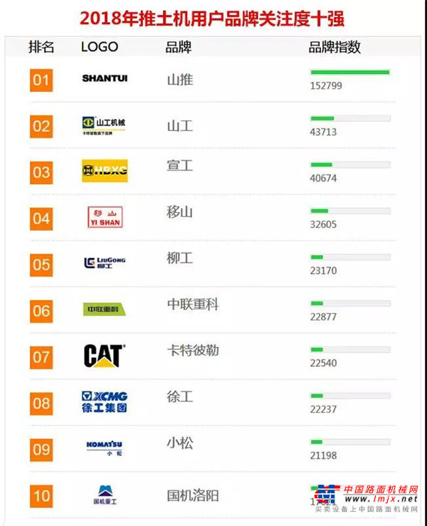 山推五大系列产品登“中国工程机械用户品牌关注度10强”榜单