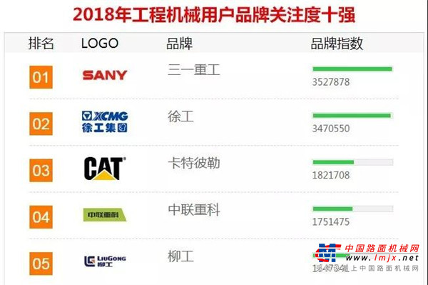 传奇延续！三一重工连续11年蝉联「年度品牌关注度」榜首