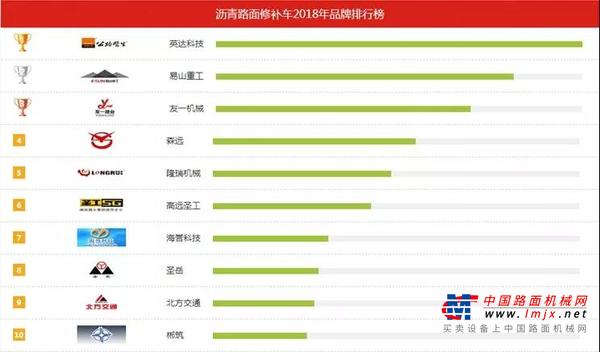 “公路医生”英达连续8年获“品牌排行榜”榜首