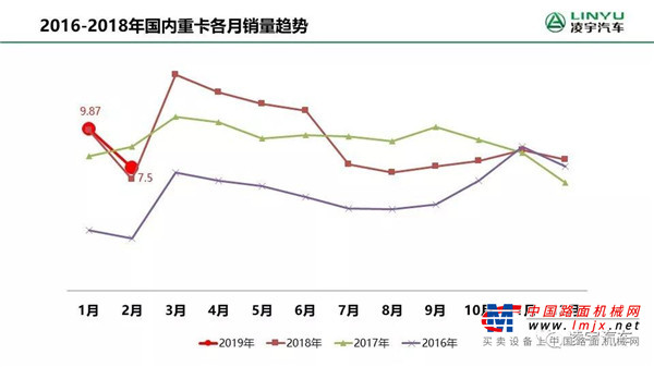 凌宇汽车：2月国内重卡销量7.5万辆，出现７年内的第二个至高点