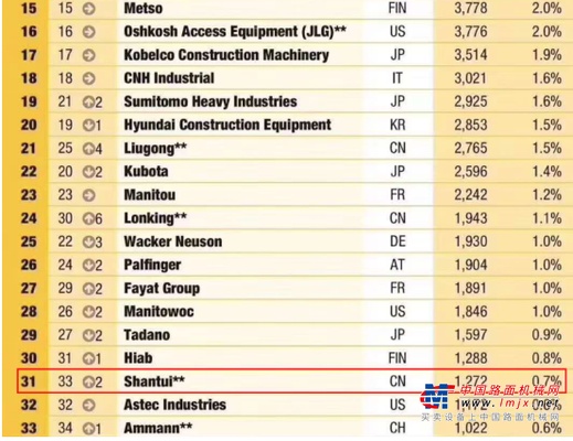 2019年全球工程机械制造商50强山推排名31，两年间提升7位