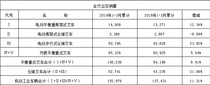 2019年第一季度中国工业车辆行业销售情况