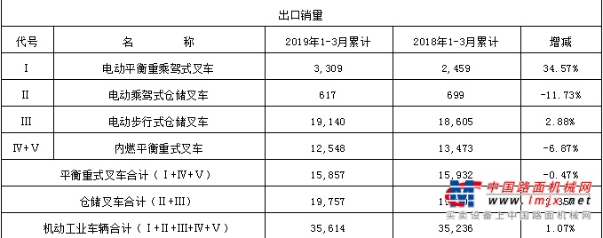 2019年第一季度中国工业车辆行业销售情况