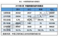 4月挖掘机械销售28410台  同比涨幅7.0%