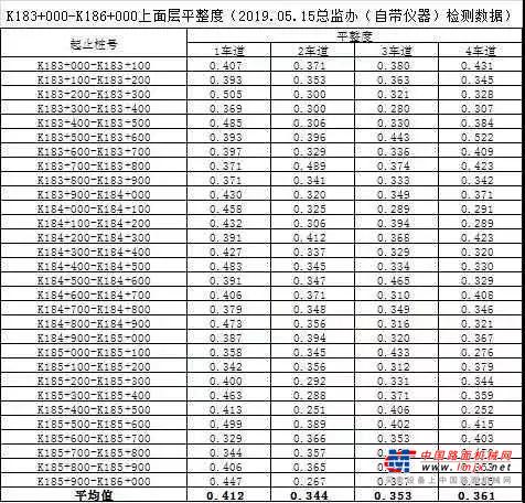 中大机械：济青高速3标2工区、1标3工区平整度数据