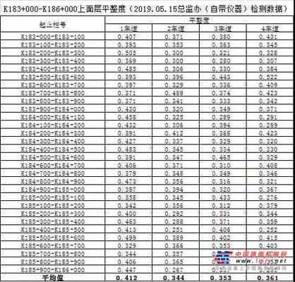 中大机械：济青高速3标2工区、1标3工区平整度数据