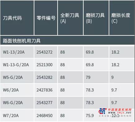 配件解读｜关于刀具磨损之“最佳”磨损