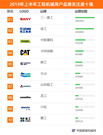2019年上半年中国工程机械用户品牌关注度排行榜震撼发布