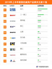 2019年上半年【路面机械】品牌关注度排行榜发布
