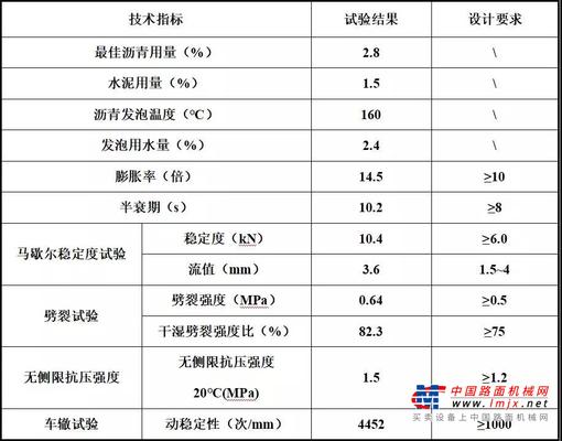 維特根3800 CR：G105宿松段高效實施泡沫瀝青冷再生