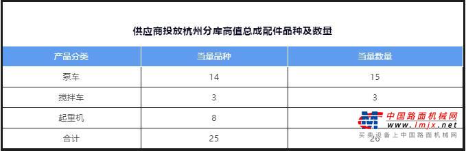 配件满天下！雷萨杭州库投入使用！