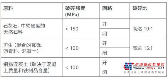 确保理想破碎效果的成功秘诀之移动反击式破碎设备