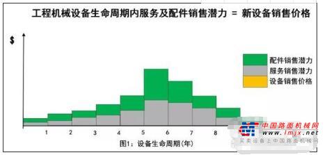 葉京生：工程機(jī)械后市場(chǎng)去哪兒了？