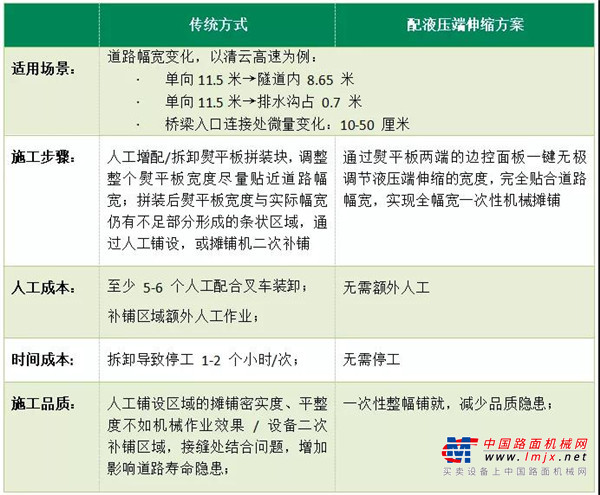 聚焦 | 新建高速频遇路宽变化，摊铺还要好又快，怎么破？