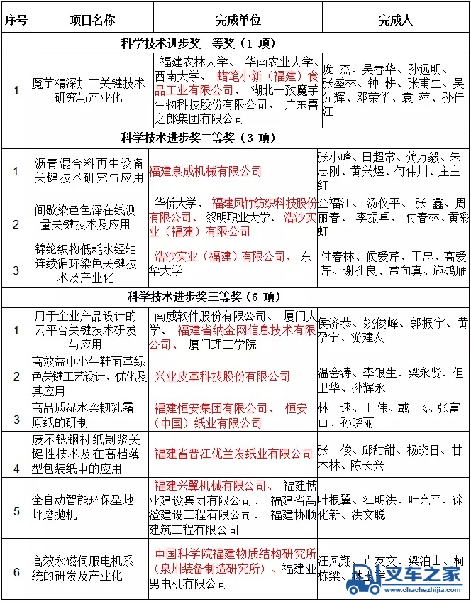 高质量发展受认可！泉成机械荣获福建省科学技术二等奖