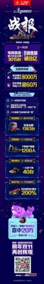 定金3015台，订单销售额破8亿，三一11.11电商嘉年华完美收官！
