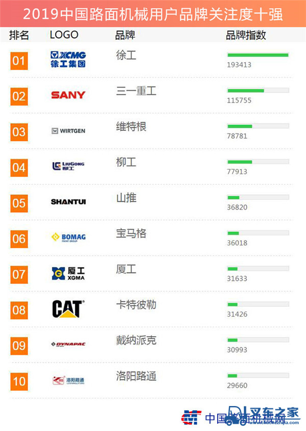 2019中国路面机械用户品牌关注度十强榜单发布