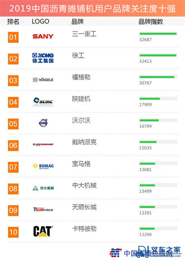 2019中国沥青摊铺机用户品牌关注度十强榜单发布