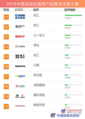 2019中国压实机械用户品牌关注度十强榜单发布