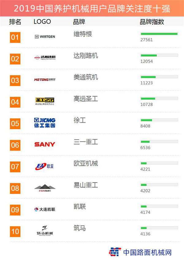 2019中国养护机械用户品牌关注度十强榜单发布