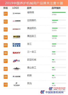 2019中国养护机械用户品牌关注度十强榜单发布