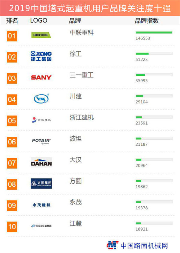 2019中国塔式起重机用户品牌关注度十强榜单榜发布
