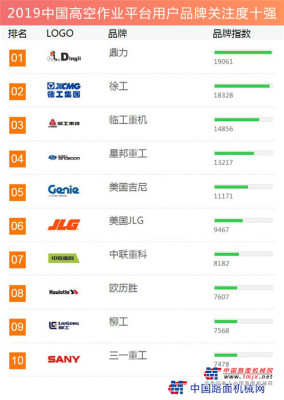 2019中国高空作业平台用户品牌关注度十强榜单发布