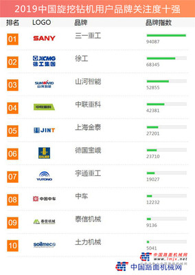 2019中国旋挖钻用户品牌关注度十强榜单发布
