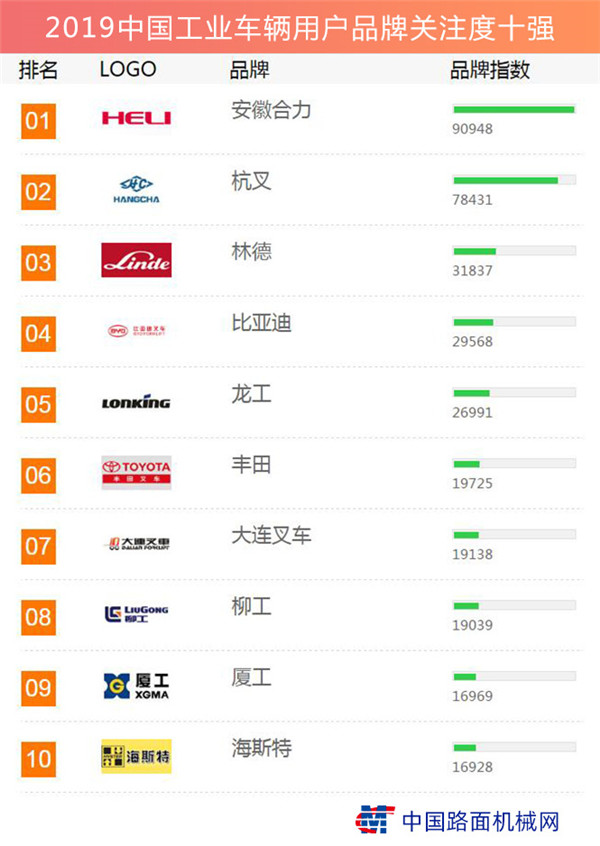 2019中国工业车辆用户品牌关注度十强榜单发布