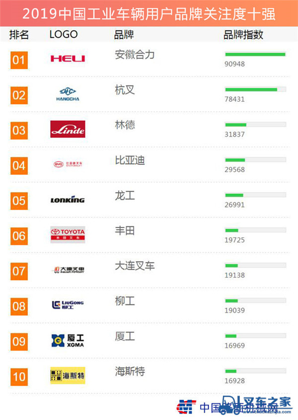 2019中国工业车辆用户品牌关注度十强榜单发布
