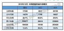 2019年全年共销售挖掘机235693台，同比增长15.9%