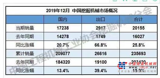 2019年全年共销售挖掘机235693台，同比增长15.9%