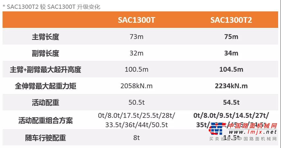 三一：先身领跑，顶点出发：SAC1300T的升级之路