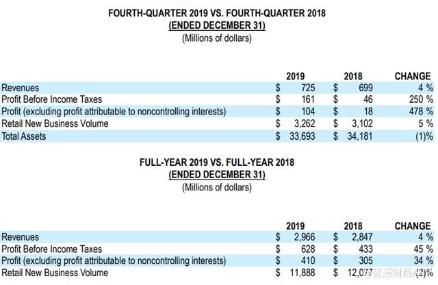卡特彼勒2019年全年銷售額和收入538億美元