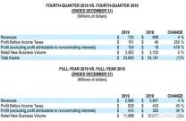 卡特彼勒2019年全年销售额和收入538亿美元