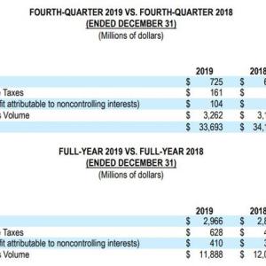 卡特彼勒2019年全年销售额和收入538亿美元