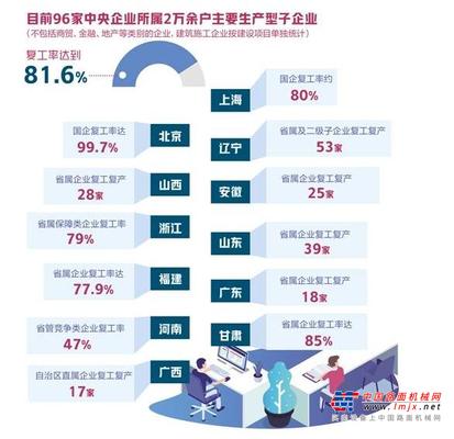 各地国企大面积复工复产 一图了解各地复工情况