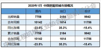 2020年1月共销售各类挖掘机9942台，同比下降15.4%