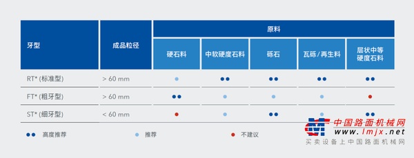 技术解读丨克磊镘 MOBICAT EVO 移动颚式破碎设备的颚板选择