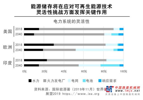 康明斯：固定式储能技术了解下