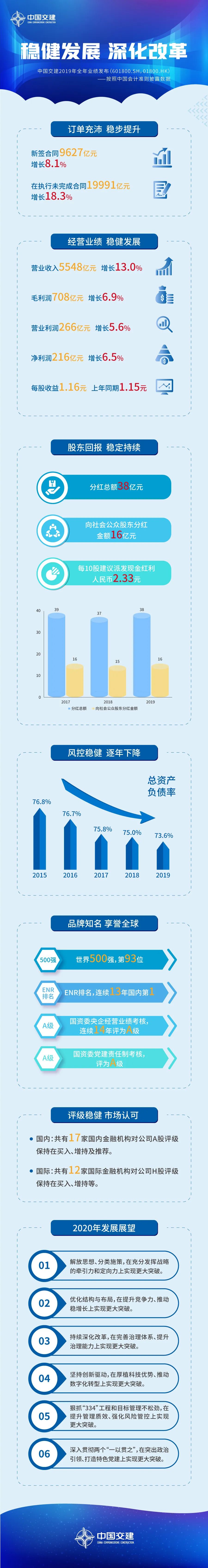 一图看懂中国交建2019年度业绩