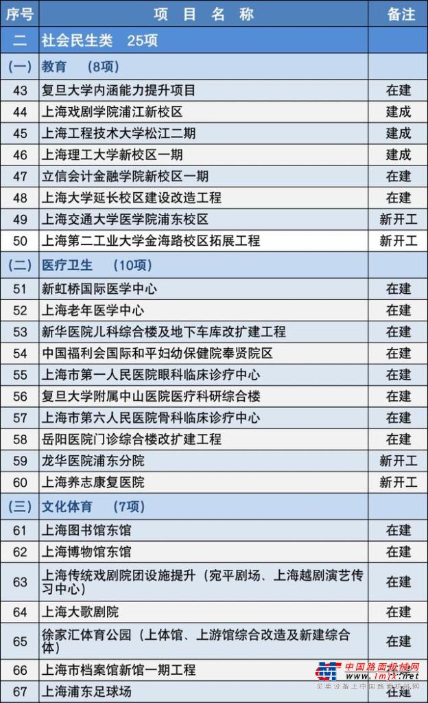 2020年上海市152项重大建设项目公布