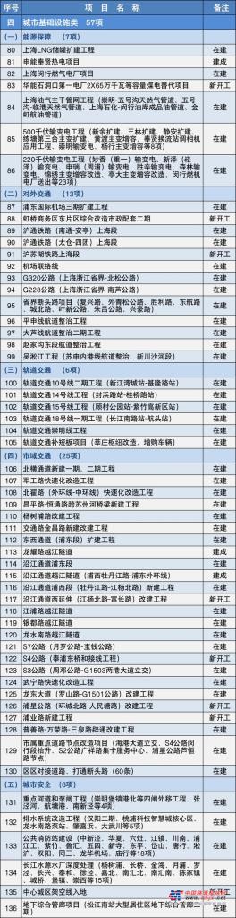 2020年上海市152项重大建设项目公布
