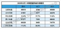 2020年1—3月销售挖掘机械68630台