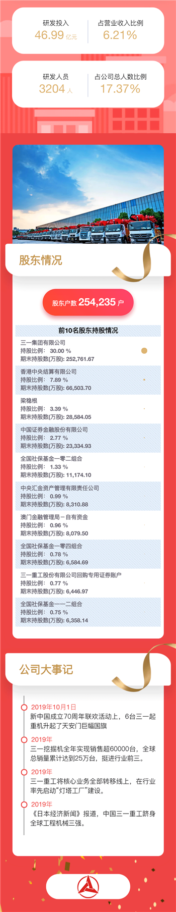 一图看懂三一重工2019年报