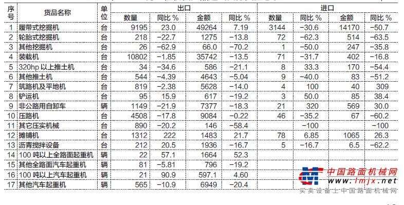 2020年1-3月工程机械产品进出口情况分析