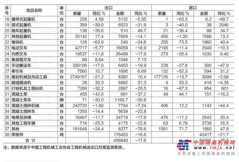 2020年1-3月工程机械产品进出口情况分析